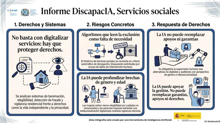 Infografía sobre riesgos de la IA en prestaciones y servicios sociales y la obligación de mantener apoyos, garantías y supervisión humana.