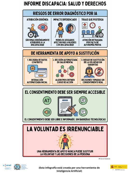 Infografía sobre errores diagnósticos, sustitución de la voluntad y necesidad de consentimiento accesible en sistemas de IA aplicados a la salud.