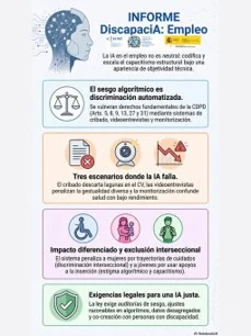 Infografía sobre discriminación automatizada en el empleo, impactos interseccionales y exigencias legales para una inteligencia artificial justa.