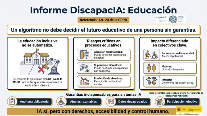 Infografía sobre riesgos de la IA en educación y garantías de auditoría, ajustes razonables, datos desagregados y participación.